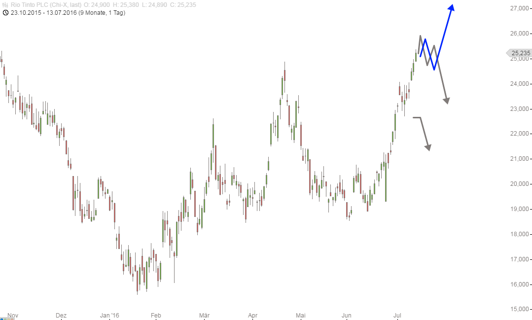 RIO TINTO So sehen Sieger aus stock3
